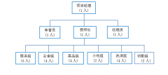職工食堂承包，工廠食堂承包人員配置方案